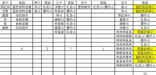 火影忍者OL手游烧烤屋食谱全攻略：配方汇总与游戏现实分析