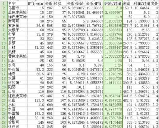 牧羊人之心孵蛋赚钱全攻略
