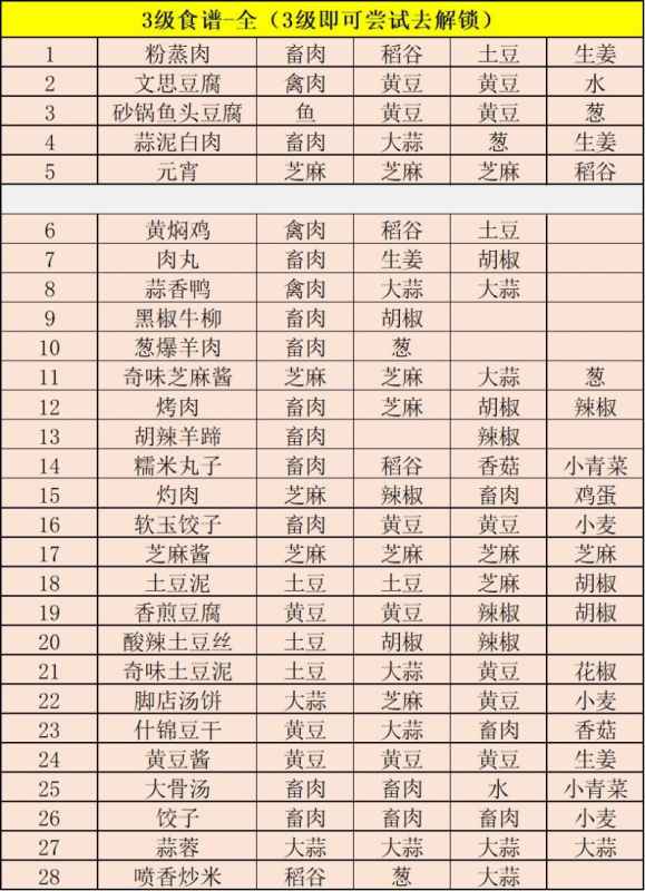 江湖悠悠手游烹饪系统全解析：食谱配方与制作攻略