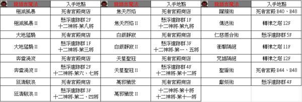 皇家骑士团重生魔法书攻略全解析