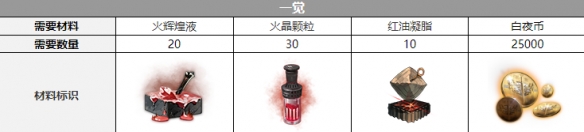 白夜极光玛吉觉醒材料全解析