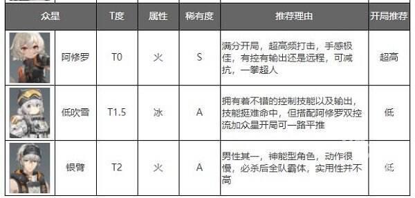 深空之眼角色实力排行