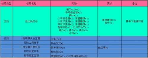 江湖悠悠枫林谷新任务通关全记录
