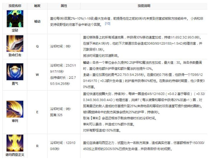 盖伦技能加点与出装策略全攻略