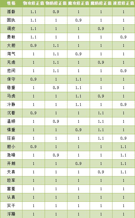 洛克王国遮天骨龙性格推荐全解析
