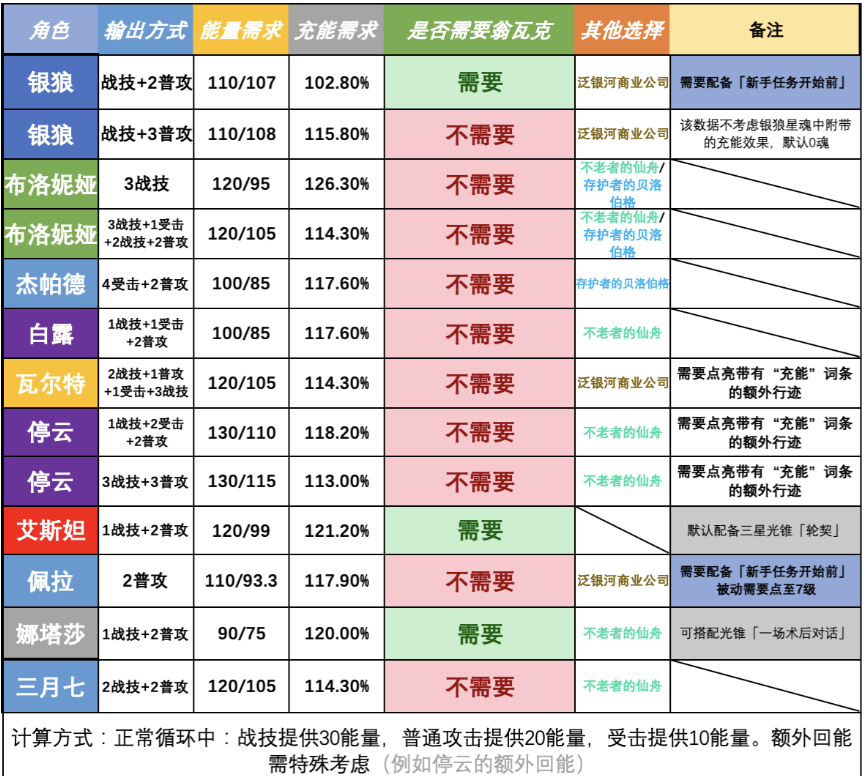 生命的翁瓦克到底适合哪些角色