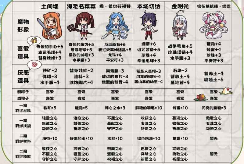 牧羊人之心金刚光礼物好感度攻略