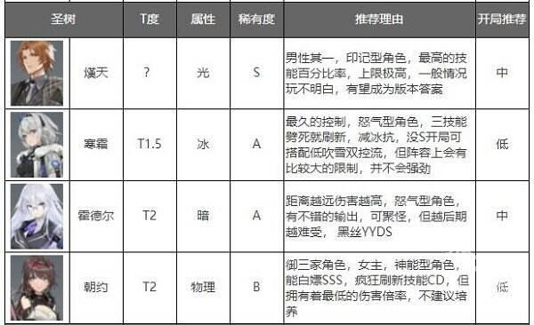 深空之眼角色实力排行