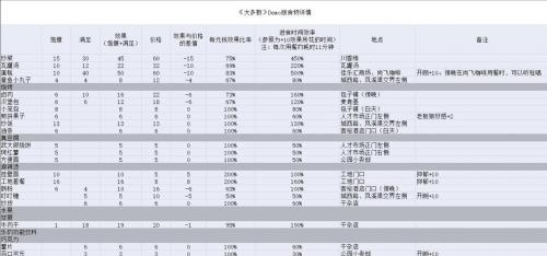游戏食物效果与购买地点全攻略