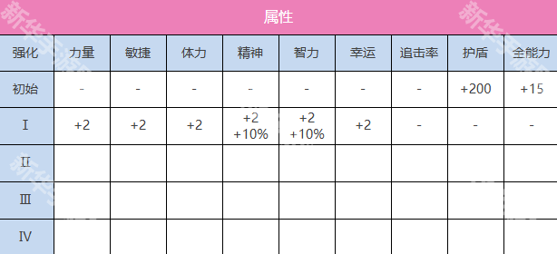 炽焰天穹SS四叶草技能详解：慵懒破灭，火队核心输出与控制利器