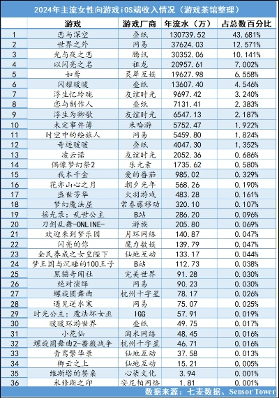 2025年恋爱游戏收入排行榜大揭秘