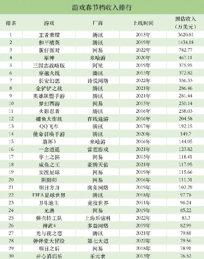 腾讯十大最吸金游戏排行,谁在榜首,谁是最强印钞机