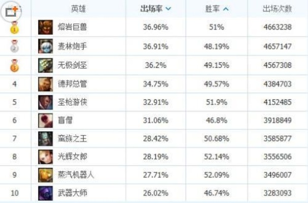 LOL秒人英雄排行榜：新手必看高爆发指南