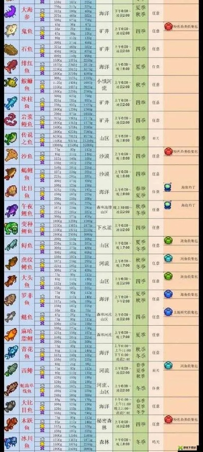 星露谷物语罗非鱼到底怎么钓才最划算？