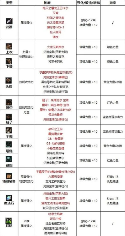 DNF附魔师等级名称到底有啥门道？