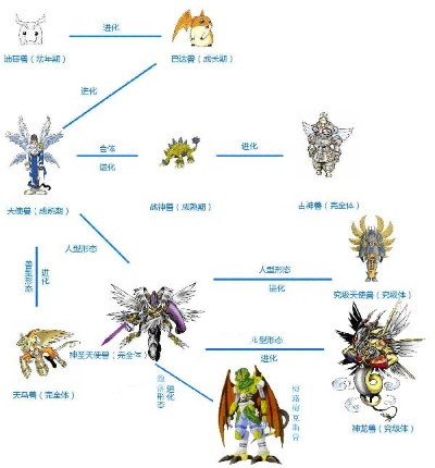 数码宝贝进化表到底该怎么看懂？