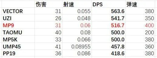 绝地求生武器伤害表新手必看指南
