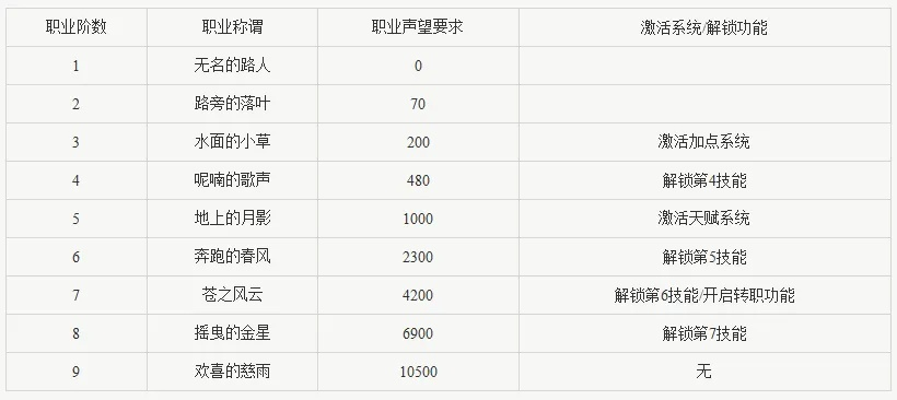 职业等级到底怎么分才够惊天动地？