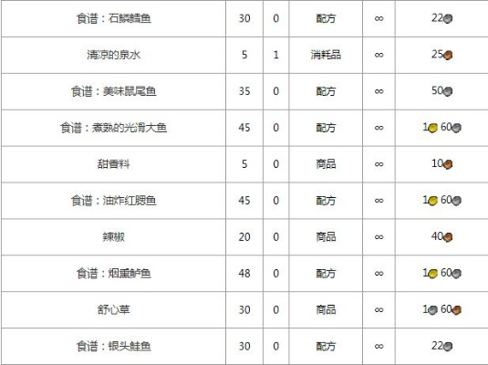 藏宝海湾烹饪图纸怎么刷？省3小时速刷全攻略