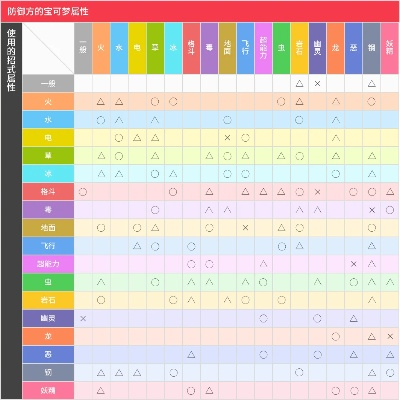 如何快速培养究极日月宝贝龙_3天进化攻略+属性克制表