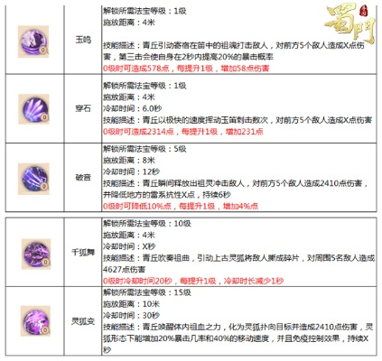 蜀门手游青丘仙灵加点攻略,技能流派对比,核心问题解析